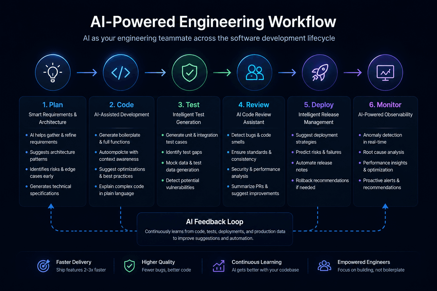 Modern engineering workflow enhanced by AI assistants.